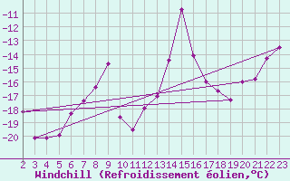 Courbe du refroidissement olien pour Vars - Col de Jaffueil (05)