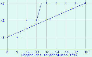 Courbe de tempratures pour Radom