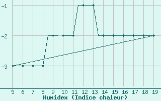 Courbe de l'humidex pour Vinnitsa