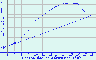 Courbe de tempratures pour Dobbiaco