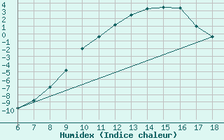 Courbe de l'humidex pour Dobbiaco