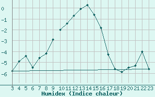 Courbe de l'humidex pour Hallau