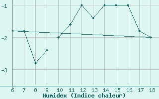 Courbe de l'humidex pour Campobasso