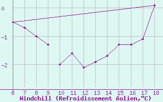 Courbe du refroidissement olien pour Gokceada