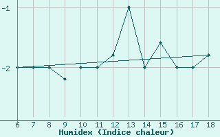 Courbe de l'humidex pour Tarvisio