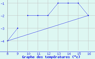 Courbe de tempratures pour Niederosterreich / Lugplatz  Voslau