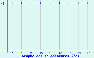 Courbe de tempratures pour Loshitsa / Minsk International 1