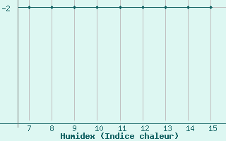 Courbe de l'humidex pour Loshitsa / Minsk International 1