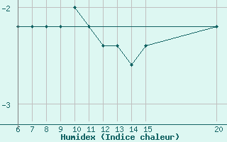 Courbe de l'humidex pour Gradacac