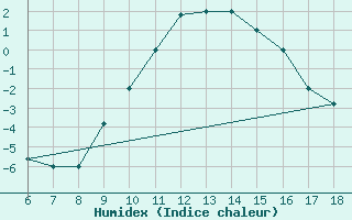 Courbe de l'humidex pour Tarvisio