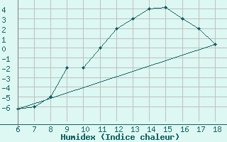 Courbe de l'humidex pour Dobbiaco