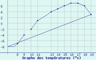 Courbe de tempratures pour Notodden