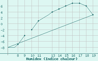 Courbe de l'humidex pour Notodden