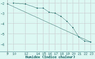 Courbe de l'humidex pour Saint-Hubert (Be)