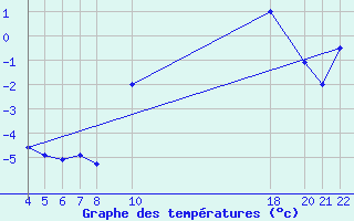 Courbe de tempratures pour Buzenol (Be)