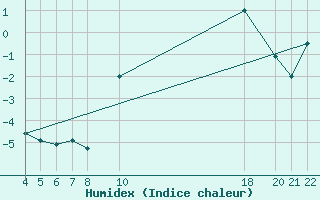 Courbe de l'humidex pour Buzenol (Be)