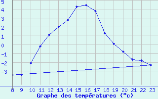 Courbe de tempratures pour Doissat (24)