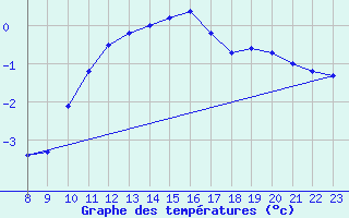 Courbe de tempratures pour Kleine-Brogel (Be)