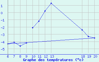 Courbe de tempratures pour Varazdin