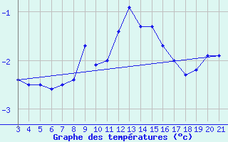 Courbe de tempratures pour Gospic