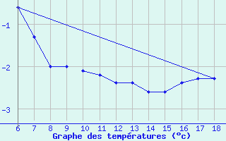 Courbe de tempratures pour Gokceada