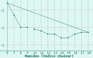 Courbe de l'humidex pour Gokceada