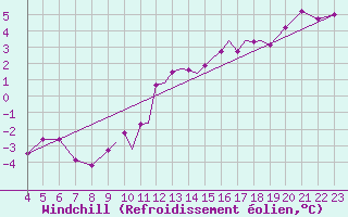 Courbe du refroidissement olien pour Hawarden