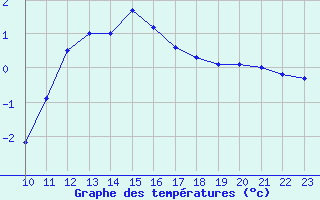 Courbe de tempratures pour Elsenborn (Be)