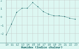 Courbe de l'humidex pour Elsenborn (Be)