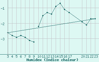 Courbe de l'humidex pour Saint-Haon (43)