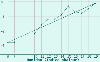 Courbe de l'humidex pour Bonnecombe - Les Salces (48)