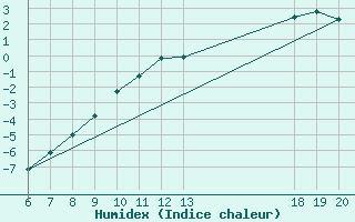 Courbe de l'humidex pour Varazdin