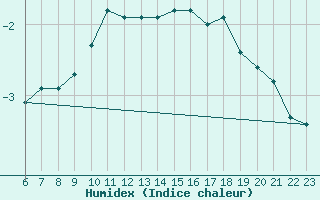 Courbe de l'humidex pour Stora Sjoefallet