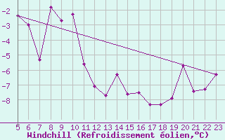 Courbe du refroidissement olien pour Feuerkogel