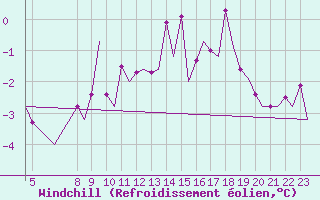 Courbe du refroidissement olien pour Schaffen (Be)