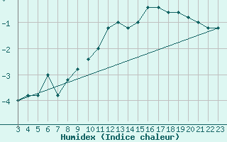 Courbe de l'humidex pour Paganella