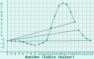 Courbe de l'humidex pour Manlleu (Esp)