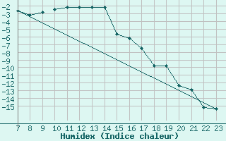 Courbe de l'humidex pour Hoting