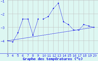 Courbe de tempratures pour Kredarica