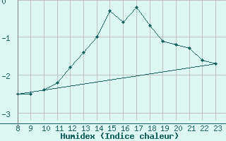 Courbe de l'humidex pour La Baeza (Esp)