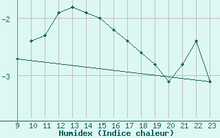 Courbe de l'humidex pour Rangedala