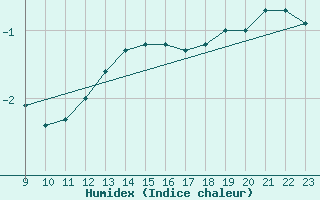 Courbe de l'humidex pour Great Dun Fell