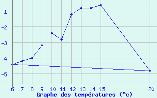 Courbe de tempratures pour Gradacac