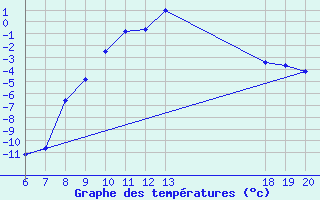 Courbe de tempratures pour Pazin