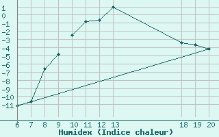 Courbe de l'humidex pour Pazin