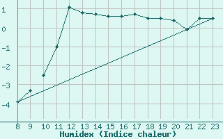 Courbe de l'humidex pour Turku Artukainen