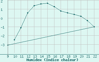 Courbe de l'humidex pour Doissat (24)