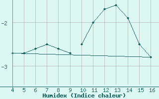 Courbe de l'humidex pour Hoydalsmo Ii