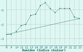 Courbe de l'humidex pour Belmont - Champ du Feu (67)