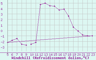 Courbe du refroidissement olien pour Rmering-ls-Puttelange (57)